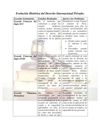 Evolución Histórica del Derecho Internacional Privado:
Escuelas Estatutarias Estudios Realizados Aporte a los Problemas
Escuela Francesa del
Siglo XVI
En el momento que
comienzan a surgir los
estados modernos
realizan luchas internas
contra el régimen feudal y
contra la fuerza del
imperio y la ideología
unificadora de la iglesia
católica
Extendieron a toda Francia
el estatuto de Paris,
proclamando para ello, la
estricta territorialidad del
derecho y sus costumbres
enseñando, que los estatutos
se dividían entre reales y
personales
 Siendo reales cuando
se referían a una
cosa
 Personales cuando
tenían relación con
la persona
Escuela Francesa del
Siglo XVIII
Realizaron el estudio del
principio de la
personalidad de los
estatutos de forma
general de igual forma
realizaron un estudio al
conflicto de leyes siendo
considerados juristas
progresistas de la
Escuela Francesa del
Siglo XVIII. Se
encargaron de dar a
conocer las ideas de
D'Argentré
El aporte principal de esta
escuela fue la división de
los estatutos entre reales y
personales, además de ello
procuraron asegurar el
efecto extraterritorial del
estatuto mixto. Además
aportaron en los estatutos
normas referentes a la
mayoría de edad y la
emancipación agregando el
carácter de
extraterritorialidad debido
al carácter universal que
tenían
Escuela Flamenco
Holandesa
Sus estudios se
caracterizan por una
arraigada propensión a
la territorialidad de la ley
excepto las referentes al
estado y la capacidad,
aplicándose en ellas la
extraterritorialidad de la
ley como una necesidad
de hecho y como un tipo
Burgundus proclamo la
territorialidad de las leyes
sin embargo realizo un
aporte en cuanto al DIP
como lo fue la aplicación de
la extraterritorialidad de la
ley en cuanto al estado y la
capacidad de las personas
 