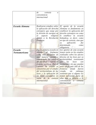 de cortesía o
conveniencia
internacional
Escuela Alemana Realizaron estudios sobre
la aplicación del derecho
extranjero que surge por
la división de europea en
el aspecto religioso
debido a la Revolución
Francesa
El aporte de la escuela
Alemana se fundamenta en
establecer la aplicación del
derecho extranjero no como
lo establece la escuela
holandesa, es decir, como
un tipo de cortesía, sino que
su aplicación fue
determinada como
obligatoria
Escuela
Norteamericana
Fue la primera escuela en
abordar el fenómeno
como una disciplina de
una manera científica,
comenzando los estudios
del psicólogo y experto de
ciencias políticas Harold
Laswell. Su estudio se
caracteriza por el estudio
del territorialismo de las
leyes y la aplicación de
las leyes extranjeras en
razón de la cortesía
internacional
Los aportes de esta escuela
tienen razón en los estudios
realizados sobre los efectos
directos de las leyes por su
territorialidad, sosteniendo
que las leyes son
territoriales sin que puedan
tener efecto más allá de las
fronteras donde fueron
creada, sin embargo
sostienen que si alguna vez
tienen aplicación fuera de
ellas esto se debería a la
conveniencia o cortesía
internacional
 