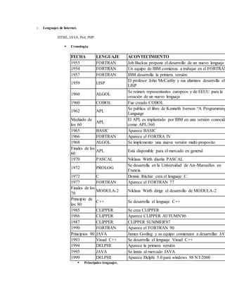 o Lenguajes de Internet.
HTML, JAVA, Perl, PHP.
 Cronología.
FECHA LENGUAJE ACONTECIMIENTO
1953 FORTRAN Job Backus propone el desarrollo de un nuevo lenguaje
1954 FORTRAN Un equipo de IBM comienza a trabajar en el FORTRAN
1957 FORTRAN IBM desarrolla la primera versión
1959 LISP
El profesor John McCarthy y sus alumnos desarrolla el
LISP
1960 ALGOL
Se reúnen representantes europeos y de EEUU para la
creación de un nuevo lenguaje
1960 COBOL Fue creado COBOL
1962 APL
Se publica el libro de Kenneth Iverson “A Programming
Language
Mediado de
los 60
APL
El APL es implantado por IBM en una versión conocida
como APL/360
1965 BASIC Aparece BASIC
1966 FORTRAN Aparece el FORTRA IV
1968 ALGOL Se implemento una nueva versión multi-proposito
Finales de los
60
APL Está disponible para el mercado en general
1970 PASCAL Niklaus Wirth diseña PASCAL
1972 PROLOG
Se desarrolla en la Universidad de Aix-Marsailles en
Francia.
1972 C Dennis Ritchie crea el lenguaje C.
1977 FORTRAN Aparece el FORTRAN 77
Finales de los
70
MODULA-2 Niklaus Wirth dirige el desarrollo de MODULA-2
Principio de
los 80
C++ Se desarrolla el lenguaje C++
1985 CLIPPER Se crea CLIPPER
1986 CLIPPER Aparece CLIPPER AUTUMN'86
1987 CLIPPER CLIPPER SUMMER'87
1990 FORTRAN Aparece el FORTRAN 90
Principios 90 JAVA James Gosling y su equipo comienzan a desarrollar JAV
1993 Visual C++ Se desarrolla el lenguaje Visual C++
1994 DELPHI Aparece la primera versión
1995 JAVA Se lanza al mercado JAVA
1999 DELPHI Aparece Delphi 5.0 para windows 98 NT/2000
 Principales lenguajes.
 