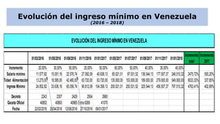 Evolución del ingreso mínimo en Venezuela
(2016 – 2018)
9648,18
01/03/2016 01/05/2016 01/09/2016 01/11/2016 01/01/2017 01/05/2017 01/07/2017 01/09/2017 01/11/2017 01/01/2018
Incremento
total
Incremento
2017
Incremento 20,00% 30,00% 50,00% 20,00% 50,00% 60,00% 50,00% 40,00% 30,00% 40,00%
Salario mínimo 11.577,82 15.051,16 22.576,74 27.092,09 40.638,13 65.021,01 97.531,52 136.544,13 177.507,37 248.510,32 2475,72% 555,20%
Ticket Alimentación 13.275,00 18.585,00 42.480,00 63.720,00 63.720,00 135.000,00 153.000,00 189.000,00 279.000,00 549.000,00 8033,33% 337,85%
Ingreso Mínimo 24.852,82 33.636,16 65.056,74 90.812,09 104.358,13 200.021,01 250.531,52 325.544,13 456.507,37 797.510,32 4763,41% 402,69%
Decreto 2243 2307 2429 2504 2660
Gaceta Oficial 40852 40893 40965 Extra6269 41070
Fecha 22/02/2016 29/04/2016 12/08/2016 27/10/2016 09/01/2017
EVOLUCIÓNDELINGRESOMÍNIMOENVENEZUELA
 