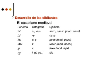 

Desarrollo de las sibilantes

El castellano medieval
Fonema

Ortografía

Ejemplo

/s/

s-, -ss-

seco, passo (mod. paso)

/z/

-s-

casa

/ts/

c, ç

poço (mod. pozo)

/dz/

z

fazer (mod. hacer)

/ʃ/

x

faxa (mod. faja)

/ʒ/

j, gi, ge, i

ojo

 