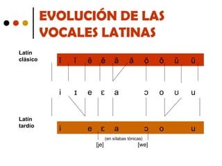 EVOLUCIÓN DE LAS
VOCALES LATINAS
Latín
clásico

ĭ

ē

ĕ

ā

i
Latín
tardío

ī

ɪ

e

ɛ

e

ɛ

i

[je]

ă

ŏ

ō

ŭ

ū

a

ɔ

o

ʊ

u

a

ɔ

o

(en sílabas tónicas)

[we]

u

 