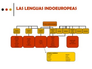 LAS LENGUAS INDOEUROPEAS

Proto-indoeuropeo

lenguas
germánicas

lenguas
célticas

alemán
holandés
inglés
sueco
noruego
danés
islandés

irlandés
galés
bretón
†galo
†celtíbero

lenguas
itálicas

lenguas
baltoeslávicas

†osco
†umbro
latín

lituano
letón
ruso
checo
polaco
búlgaro
serbo-croata

Lenguas románicas
portugués
español
catalán
occitano
francés

griego

lenguas
indoiranías

albanés

hindi-urdu
bengalí
farsí (persa)

italiano
sardo
rumano
romanche
†dálmata

†tocario

armenio

 