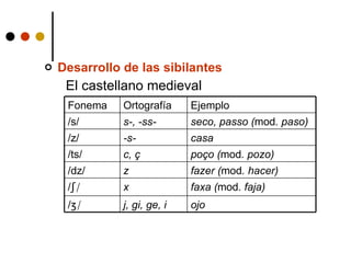 Desarrollo de las sibilantes El castellano medieval ojo j, gi, ge, i / ʒ/ faxa ( mod . faja) x / ʃ/ fazer ( mod . hacer) z /dz/ poço ( mod . pozo) c, ç /ts/ casa -s- /z/ seco, passo ( mod . paso) s-, -ss- /s/ Ejemplo Ortografía Fonema 