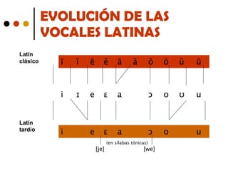 EVOLUCIÓN DE LAS VOCALES LATINAS Latín clásico Latín tardío (en sílabas tónicas) [je]  [we]   u o ɔ a  ɛ e i u ʊ o ɔ a ɛ e ɪ i ū ŭ ō ŏ ă ā ĕ ē ĭ ī 