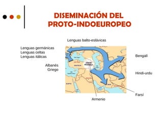 DISEMINACIÓN DEL  PROTO-INDOEUROPEO Lenguas balto-eslávicas Lenguas germánicas Lenguas celtas Lenguas itálicas Albanés Griego Bengalí Hindi-urdu Farsí Armenio 
