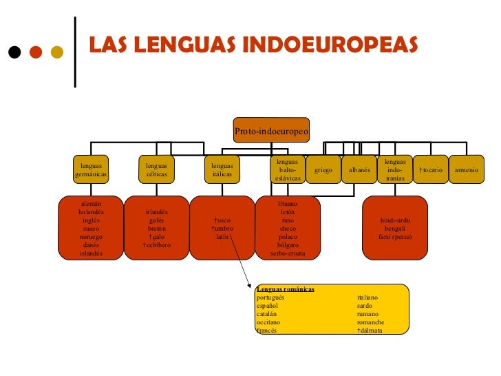 http://image.slidesharecdn.com/evolucionlenguaespaola-100512160243-phpapp02/95/evolucin-lengua-espaola-7-728.jpg?cb=1273680372