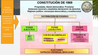 Amplia
declaración
de derechos:
Derechos de
manifestació
n, reunión y
asociación.
Libertaad de
cultos.
Libertad de
enseñanzas
 