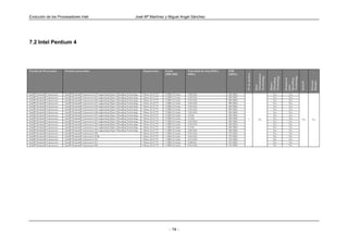 Evolución de los Procesadores Intel                                                             José Mª Martínez y Miguel Angel Sánchez




7.2 Intel Pentium 4




Familia de Procesador         Nombre procesador                                                       Arquitectura   Cache           Velocidad de reloj (GHz/   FSB
                                                                                                                     (MB/KB)         MHz)                       (MHz)




                                                                                                                                                                          Nº de núcleos


                                                                                                                                                                                          Virtualization
                                                                                                                                                                                          Technology




                                                                                                                                                                                                           Technology




                                                                                                                                                                                                                        Technology
                                                                                                                                                                                                           Threading




                                                                                                                                                                                                                        SpeedStep
                                                                                                                                                                                                                        Enhanced




                                                                                                                                                                                                                                                Execute
                                                                                                                                                                                                                                                Disable
                                                                                                                                                                                                                                     Intel 64
                                                                                                                                                                                                           Hyper-
                                                                                                                                                                                          Intel




                                                                                                                                                                                                                        Intel
Intel® Pentium® 4 processor   Intel® Pentium® 4 processor 670 supporting Hyper-Threading Technology   90nm, LGA775   2 MB L2 Cache   3.80 GHz                   800 MHz                                       Yes          Yes
Intel® Pentium® 4 processor   Intel® Pentium® 4 processor 661 supporting Hyper-Threading Technology   65nm, LGA775   2 MB L2 Cache   3.60 GHz                   800 MHz                                       Yes          Yes
Intel® Pentium® 4 processor   Intel® Pentium® 4 processor 660 supporting Hyper-Threading Technology   90nm, LGA775   2 MB L2 Cache   3.60 GHz                   800 MHz                                       Yes          Yes
Intel® Pentium® 4 processor   Intel® Pentium® 4 processor 651 supporting Hyper-Threading Technology   65nm, LGA775   2 MB L2 Cache   3.40 GHz                   800 MHz                                       Yes          Yes
Intel® Pentium® 4 processor   Intel® Pentium® 4 processor 650 supporting Hyper-Threading Technology   90nm, LGA775   2 MB L2 Cache   3.40 GHz                   800 MHz                                       Yes          Yes
Intel® Pentium® 4 processor   Intel® Pentium® 4 processor 641 supporting Hyper-Threading Technology   65nm, LGA775   2 MB L2 Cache   3.20 GHz                   800 MHz                                       Yes          Yes
Intel® Pentium® 4 processor   Intel® Pentium® 4 processor 640 supporting Hyper-Threading Technology   90nm, LGA775   2 MB L2 Cache   3.20 GHz                   800 MHz                                       Yes          Yes
Intel® Pentium® 4 processor   Intel® Pentium® 4 processor 631 supporting Hyper-Threading Technology   65nm, LGA775   2 MB L2 Cache   3 GHz                      800 MHz                                       Yes          Yes
Intel® Pentium® 4 processor   Intel® Pentium® 4 processor 630 supporting Hyper-Threading Technology   90nm, LGA775   2 MB L2 Cache   3 GHz                      800 MHz      1                 No             Yes          Yes        Yes        Yes
Intel® Pentium® 4 processor   Intel® Pentium® 4 processor 551 supporting Hyper-Threading Technology   90nm, LGA775   1 MB L2 Cache   3.40 GHz                   800 MHz                                       Yes          No
Intel® Pentium® 4 processor   Intel® Pentium® 4 processor 541 supporting Hyper-Threading Technology   90nm, LGA775   1 MB L2 Cache   3.20 GHz                   800 MHz                                       Yes          No
Intel® Pentium® 4 processor   Intel® Pentium® 4 processor 531 supporting Hyper-Threading Technology   90nm, LGA775   1 MB L2 Cache   3 GHz                      800 MHz                                       Yes          No
Intel® Pentium® 4 processor   Intel® Pentium® 4 processor 521 supporting Hyper-Threading Technology   90nm, LGA775   1 MB L2 Cache   2.80 GHz                   800 MHz                                       Yes          No
Intel® Pentium® 4 processor   Intel® Pentium® 4 processor 524                                         90nm, LGA775   1 MB L2 Cache   3.06 GHz                   533 MHz                                       Yes          No
Intel® Pentium® 4 processor   Intel® Pentium® 4 processor 519K                                        90nm, LGA775   1 MB L2 Cache   3.06 GHz                   533 MHz                                       No           No
Intel® Pentium® 4 processor   Intel® Pentium® 4 processor 516                                         90nm, LGA775   1 MB L2 Cache   2.93 GHz                   533 MHz                                       No           No
Intel® Pentium® 4 processor   Intel® Pentium® 4 processor 511                                         90nm, LGA775   1 MB L2 Cache   2.80GHz                    533 MHz                                       No           No
Intel® Pentium® 4 processor   Intel® Pentium® 4 processor 506                                         90nm, LGA775   1 MB L2 Cache   2.66 GHz                   533 MHz                                       No           No




                                                                                                                        - 14 -
 