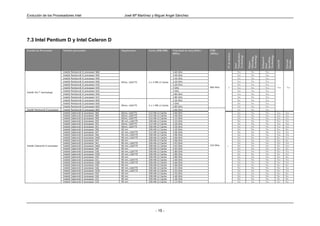 Evolución de los Procesadores Intel                                  José Mª Martínez y Miguel Angel Sánchez




7.3 Intel Pentium D y Intel Celeron D

Familia de Procesador         Nombre procesador                    Arquitectura    Cache (MB/KB)           Velocidad de reloj (GHz/   FSB
                                                                                                           MHz)                       (MHz)




                                                                                                                                                Nº de núcleos


                                                                                                                                                                Virtualization
                                                                                                                                                                Technology




                                                                                                                                                                                 Technology




                                                                                                                                                                                              Technology
                                                                                                                                                                                 Threading




                                                                                                                                                                                              SpeedStep
                                                                                                                                                                                              Enhanced




                                                                                                                                                                                                                      Execute
                                                                                                                                                                                                                      Disable
                                                                                                                                                                                                           Intel 64
                                                                                                                                                                                 Hyper-
                                                                                                                                                                Intel




                                                                                                                                                                                              Intel
                              Intel®   Pentium® D processor 960                                            3.60 GHz                                                 Yes             No           Yes
                              Intel®   Pentium® D processor 950                                            3.40 GHz                                                 Yes             No           Yes
                              Intel®   Pentium® D processor 945                                            3.40 GHz                                                 No              No           Yes
                              Intel®   Pentium® D processor 940    65nm, LGA775    2 x 2 MB L2 Cache       3.20 GHz                                                 Yes             No           Yes
                              Intel®   Pentium® D processor 935                                            3.20 GHz                                                 No              No           Yes
                              Intel®   Pentium® D processor 930                                            3 GHz                      800 MHz      2                Yes             No           Yes        Yes        Yes
                              Intel®   Pentium® D processor 925                                            3 GHz                                                    No              No           Yes
Intel® Viiv™ technology
                              Intel®   Pentium® D processor 920                                            2.80 GHz                                                 Yes             No           Yes
                              Intel®   Pentium® D processor 915                                            2.80 GHz                                                 No              No           Yes
                              Intel®   Pentium® D processor 840                                            3.20 GHz                                                 No              No           Yes
                              Intel®   Pentium® D processor 830                                            3 GHz                                                    No              No           Yes
                                                                   90nm, LGA775    2 x 1 MB L2 Cache
                              Intel®   Pentium® D processor 820                                            2.80 GHz                                                 No              No           No
Intel® Pentium® D processor   Intel®   Pentium® D processor 805                                            2.66 GHz                                                 No              No           No
                              Intel®   Celeron® D processor 365    65nm, LGA775    512   KB   L2   Cache   3.60 GHz                                                 No              No           No        Yes        Yes
                              Intel®   Celeron® D processor 360    65nm, LGA775    512   KB   L2   Cache   3.46 GHz                                                 No              No           No        Yes        Yes
                              Intel®   Celeron® D processor 356    65nm, LGA775    512   KB   L2   Cache   3.33 GHz                                                 No              No           No        Yes        Yes
                              Intel®   Celeron® D processor 355    90 nm, LGA775   256   KB   L2   Cache   3.33 GHz                                                 No              No           No        Yes        Yes
                              Intel®   Celeron® D processor 352    65nm, LGA775    512   KB   L2   Cache   3.20 GHz                                                 No              No           No        Yes        Yes
                              Intel®   Celeron® D processor 351    90nm, LGA775    256   KB   L2   Cache   3.20 GHz                                                 No              No           No        Yes        Yes
                              Intel®   Celeron® D processor 350    90 nm           256   KB   L2   Cache   3.20 GHz                                                 No              No           No        No         No
                              Intel®   Celeron® D processor 347    65 nm, LGA775   512   KB   L2   Cache   3.06 GHz                                                 No              No           No        Yes        Yes
                              Intel®   Celeron® D processor 346    90 nm, LGA775   256   KB   L2   Cache   3.06 GHz                                                 No              No           No        Yes        Yes
                              Intel®   Celeron® D processor 345J   90 nm, LGA775   256   KB   L2   Cache   3.06 GHz                                                 No              No           No        No         Yes
                              Intel®   Celeron® D processor 345    90 nm           256   KB   L2   Cache   3.06 GHz                                                 No              No           No        No         No
                              Intel®   Celeron® D processor 341    90 nm, LGA775   256   KB   L2   Cache   2.93 GHz                                                 No              No           No        Yes        Yes
Intel® Celeron® D processor   Intel®   Celeron® D processor 340J   90 nm, LGA775   256   KB   L2   Cache   2.93 GHz                   533 MHz   1                   No              No           No        No         Yes
                              Intel®   Celeron® D processor 340    90 nm           256   KB   L2   Cache   2.93 GHz                                                 No              No           No        No         No
                              Intel®   Celeron® D processor 336    90 nm, LGA775   256   KB   L2   Cache   2.80 GHz                                                 No              No           No        Yes        Yes
                              Intel®   Celeron® D processor 335J   90 nm, LGA775   256   KB   L2   Cache   2.80 GHz                                                 No              No           No        No         Yes
                              Intel®   Celeron® D processor 335    90 nm           256   KB   L2   Cache   2.80 GHz                                                 No              No           No        No         No
                              Intel®   Celeron® D processor 331    90 nm, LGA775   256   KB   L2   Cache   2.66 GHz                                                 No              No           No        Yes        Yes
                              Intel®   Celeron® D processor 330J   90 nm, LGA775   256   KB   L2   Cache   2.66 GHz                                                 No              No           No        No         Yes
                              Intel®   Celeron® D processor 330    90 nm           256   KB   L2   Cache   2.66 GHz                                                 No              No           No        No         No
                              Intel®   Celeron® D processor 326    90 nm, LGA775   256   KB   L2   Cache   2.53 GHz                                                 No              No           No        Yes        Yes
                              Intel®   Celeron® D processor 325J   90 nm, LGA775   256   KB   L2   Cache   2.53 GHz                                                 No              No           No        No         Yes
                              Intel®   Celeron® D processor 325    90 nm           256   KB   L2   Cache   2.53 GHz                                                 No              No           No        No         No
                              Intel®   Celeron® D processor 320    90 nm           256   KB   L2   Cache   2.40 GHz                                                 No              No           No        No         No
                              Intel®   Celeron® D processor 315    90 nm           256   KB   L2   Cache   2.26 GHz                                                 No              No           No        No         No
                              Intel®   Celeron® D processor 310    90 nm           256   KB   L2   Cache   2.13 GHz                                                 No              No           No        No         No




                                                                                          - 15 -
 