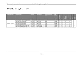 Evolución de los Procesadores Intel                                              José Mª Martínez y Miguel Angel Sánchez




7.4 Intel Core 2 Duo y Extreme Edition



Familia de Procesador     Nombre procesador                                 Arquitectura     Cache (MB/KB)           Velocidad de reloj (GHz/   FSB
                                                                                                                     MHz)                       (MHz)




                                                                                                                                                           Nº de núcleos


                                                                                                                                                                           Virtualization
                                                                                                                                                                           Technology




                                                                                                                                                                                            Technology




                                                                                                                                                                                                         Technology
                                                                                                                                                                                            Threading




                                                                                                                                                                                                         SpeedStep
                                                                                                                                                                                                         Enhanced




                                                                                                                                                                                                                                 Execute
                                                                                                                                                                                                                                 Disable
                                                                                                                                                                                                                      Intel 64
                                                                                                                                                                                            Hyper-
                                                                                                                                                                           Intel




                                                                                                                                                                                                         Intel
                          Intel®   Core™2 Extreme processor X6800           65nm,   LGA775   4   MB   L2 Cache       2.93   GHz                 1066 MHz      2                Yes             No           Yes
                          Intel®   Core™2 Extreme processor QX6700          65nm,   LGA775   8   MB   L2 Cache       2.66   GHz                 1066 MHz      4                Yes             No           Yes
                          Intel®   Core™2 Quad processor Q6600              65nm,   LGA775   8   MB   L2 Cache       2.40   GHz                 1066 MHz      4                Yes             No           Yes
                          Intel®   Core™2 Duo processor E6700               65nm,   LGA775   4   MB   L2 Cache       2.66   GHz                 1066 MHz      2                Yes             No           Yes
                          Intel®   Core™2 Duo processor E6600               65nm,   LGA775   4   MB   L2 Cache       2.40   GHz                 1066 MHz      2                Yes             No           Yes
Intel® Viiv™ technology
                          Intel®   Core™2 Duo processor E6400               65nm,   LGA775   2   MB   L2 Cache       2.13   GHz                 1066 MHz      2                Yes             No           Yes
                          Intel®   Core™2 Duo processor E6300               65nm,   LGA775   2   MB   L2 Cache       1.86   GHz                 1066 MHz      2                Yes             No           Yes
                          Intel®   Core™2 Duo processor E4300               65nm,   LGA775   2   MB   L2 Cache       1.80   GHz                 800 MHz       2                No              No           Yes
                          Intel®   Pentium® Processor Extreme Edition 965   65nm,   LGA775   2   x2   MB L2 Cache    3.73   GHz                 1066 MHz      2                Yes             Yes          No         Yes        Yes
                          Intel®   Pentium® Processor Extreme Edition 955   65nm,   LGA775   2   x2   MB L2 Cache    3.46   GHz                 1066 MHz      2                Yes             Yes          No
                          Intel®   Pentium® Processor Extreme Edition 840   90nm,   LGA775   2   x1   MB L2 Cache    3.20   GHz                 800 MHz       2                No              Yes          No




                                                                                                            - 16 -
 