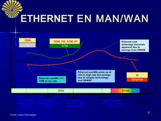 ETHERNET EN MAN/WAN
Cost/Mb*
                TDM                         TDM, FR, ATM, IP                                         Ethernet cost
                 VC                                                                                  advantage becomes
                                                    ATM                                              apparent due to
                                                                                                     savings from DWDM




                                                                  Ethernet cost/Mb picks up at
                                                                  mid to high rate but savings                 IP
                                Ethernet cost/Mb <<<              due to simpler technology
                                                                  and OAM&P                                 Ethernet
                                TDM at low rate



                                                   SDH                                               WDM
                                                                                                                          Mbps
                E1                    E3                  STM-4c                  1Gbps          10Gbps
          “Low-Rate”              “Mid-Rate”               “High-Rate”                “Ultra High-Rate”       * average pricing
                                                                                                              from global carriers
         Services - sub         Services - E3 to         Services - STM-             Services - 10Gbps,
            E1 to E3                 STM-1                4c/16c, 1Gbps                    40Gbps

                                                                                                                            22
  Fuente: Lucent Technologies
 