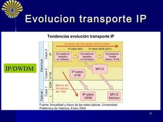 Evolucion transporte IP
                Tendencias evolución transporte IP




IP/DWDM




          Fuente: Actualidad y futuro de las redes ópticas. Universidad
          Politécnica de Valencia. Enero 2004.
                                                                          23
 