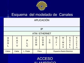 Esquema del modelado de Canales
                             APLICACIÓN


                                     IP
                            ATM / ETHERNET

 X        C                   C           D         W       W        S       B
                              W           W   3     I       I        A       L
 D        A         P                                                        U
 S        T         L         D           D   G     F       M        T
                                                                             E
                              M           M         I       A        E
 L        V         C                                                        T
                                                            X        L       O

Cobre    Cable   L. Poder         Fibra           Espectro Radio Eléctrico



                                  ACCESO
 