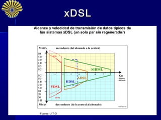 xDSL
Alcance y velocidad de transmisión de datos típicos de
   los sistemas xDSL (un solo par sin regenerador)



  Mbit/s           ascendente (del abonado a la central)

  10
             si m.
  5,0
  2,0
  1,0
  0,5
  0,2                                           SHDSL
               1        2      3      4     5      6        7
  0,2                                                           Km
  0,5                                ADSL                       Alcance
                                                                del bucle
  1,0                       HDSL
  2,0
  5,0      VDSL
  10
  20
  50           asi m.
  100
  Mbit/s           descendente (de la central al abonado)
                                     Downstream                 wid l/xd sl1m


                                                                                29
   Fuente: UIT-D
 