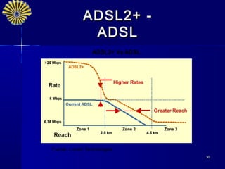 ADSL2+ -
              ADSL
                 ADSL2+ Vs ADSL




Fuente: Lucent Technologies
                                  30
 