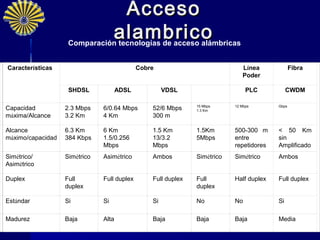 Acceso
                                    alambrico
                    Comparación tecnologías de acceso alámbricas


Características                              Cobre                            Línea             Fibra
                                                                              Poder
                                                                  EoVDSL
                    SHDSL             ADSL            VDSL                      PLC           CWDM

                                                               15 Mbps     12 Mbps       Gbps
Capacidad          2.3 Mbps    6/0.64 Mbps       52/6 Mbps     1.3 Km
máxima/Alcance     3.2 Km      4 Km              300 m

Alcance            6.3 Km      6 Km              1.5 Km        1.5Km       500-300 m     < 50 Km
máximo/capacidad   384 Kbps    1.5/0.256         13/3.2        5Mbps       entre         sin
                               Mbps              Mbps                      repetidores   Amplificado
                                                                                         r
Simétrico/         Simétrico   Asimétrico        Ambos         Simétrico   Simétrico     Ambos
Asimétrico

Duplex             Full        Full duplex       Full duplex   Full        Half duplex   Full duplex
                   duplex                                      duplex

Estándar           Si          Si                Si            No          No            Si

Madurez            Baja        Alta              Baja          Baja        Baja          Media
                                                                                                 33
 