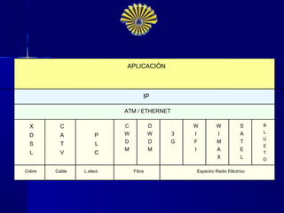 APLICACIÓN



                                   IP

                           ATM / ETHERNET

  X       C                C           D        W            W           S     B
                           W           W    3   I             I          A     L
 D        A          P
                                                                               U
  S       T           L    D           D    G   F             M          T
                                                                               E
                           M           M        I             A          E
  L       V          C                                                         T
                                                              X          L     O

Cobre   Cable   L.elect.       Fibra                Espectro Radio Eléctrico
 