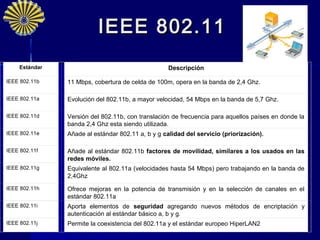 IEEE 802.11
     Estándar                                      Descripción

IEEE 802.11b    11 Mbps, cobertura de celda de 100m, opera en la banda de 2,4 Ghz.

IEEE 802.11a    Evolución del 802.11b, a mayor velocidad, 54 Mbps en la banda de 5,7 Ghz.

IEEE 802.11d    Versión del 802.11b, con translación de frecuencia para aquellos países en donde la
                banda 2,4 Ghz esta siendo utilizada.
IEEE 802.11e    Añade al estándar 802.11 a, b y g calidad del servicio (priorización).

IEEE 802.11f    Añade al estándar 802.11b factores de movilidad, similares a los usados en las
                redes móviles.
IEEE 802.11g    Equivalente al 802.11a (velocidades hasta 54 Mbps) pero trabajando en la banda de
                2,4Ghz
IEEE 802.11h    Ofrece mejoras en la potencia de transmisión y en la selección de canales en el
                estándar 802.11a
IEEE 802.11i    Aporta elementos de seguridad agregando nuevos métodos de encriptación y
                autenticación al estándar básico a, b y g.
IEEE 802.11j    Permite la coexistencia del 802.11a y el estándar europeo HiperLAN2            36
 
