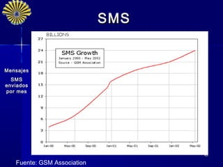 SMS


Mensajes
  SMS
enviados
por mes




                                   45

   Fuente: GSM Association
 