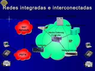 Redes integradas e interconectadas
                            Network Management System



                    SS7 Gateway                 Application Servers
        SS7
      Network
                                Media Gateway
                                  Controller


                                                  IP
                Media Gateway

                                           Media Gateway

      PSTN



                                                                      5
 
