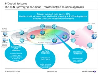 IP/Optical Backbone  The HLN Converged Backbone Transformation solution approach Internet Data Center Data Center Reduces transport costs by over 30% Handles traffic at lowest layer via flexible grooming & IP offloading   options Increases cross-layer visibility & coordination Management Plane Integration Seamless network visibility and provisioning across IP & optical domains IP/MPLS Network Management Optical Network Management IP/Optical Integration Core IP Routers Service Routers Service Routers Data Plane Integration 10/40/100G on Optics and IP Flexible grooming & offload options to maximize link utilization Control Plane Integration Increased cross-layer visibility and resiliency OTN/Photonic Switches 