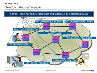 Innovations “Zero Touch Photonics” Networks   Site D Site F Site B Site G Site E Site C Site A REAL TIME RESTORATION 40/100 Gbps LAMBDAS AUTOMATED PROVISIONING OPTICAL PATH FEASIBILITY HIGH SURVIVABILITY A B C D B C D A PLANNING&DESIGN TOOL AUTOMATED COMMISSIONING MAINTENANCE Control Plane needed to coordinate and automate all operational tasks 