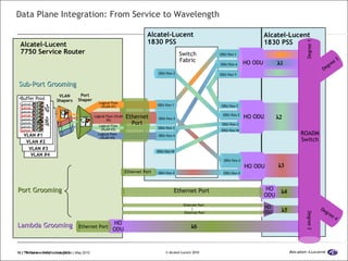 Data Plane Integration: From Service to Wavelength Alcatel-Lucent  7750 Service Router Alcatel-Lucent 1830 PSS Alcatel-Lucent 1830 PSS VLAN Shapers Switch Fabric λ  . . . Sub-Port Grooming Lambda Grooming  | TW Cable – IP/Optics Integration | May 2010 λ  VLAN #4 VLAN #3 HO ODU HO ODU ODU-flex-3 ODU-flex-Y ODU-flex-Y ODU-flex-Z ODU-flex-W λ  Degree 3 Degree 4 λ  λ  λ  Port Grooming Degree 1 Degree 2 ROADM Switch HO ODU HO ODU HO ODU ODU-flex-X ODU-flex-2 Ethernet Port Ethernet Port Ethernet Port HO ODU Ethernet Port VLAN #2 Queue 2 Queue 1 Queue 3 Queue 4 Queue 6 Queue 5 Queue 7 Queue 8 Buffer Pool WFQ SP VLAN #1 ODU-flex-1 ODU-flex-4 ODU-flex-1 ODU-flex-4 ODU-flex-2 ODU-flex-W ODU-flex-Z ODU-flex-X Ethernet Port ODU-flex-3 Ethernet Port Logical Flow (VLAN #4) Logical Flow (VLAN #3) Logical Flow (VLAN #2) Logical Flow (VLAN #1) Port Shaper 