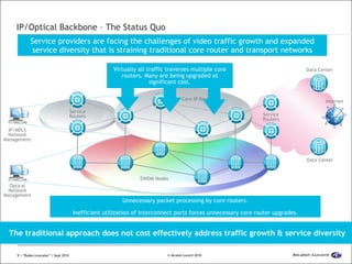 IP/Optical Backbone – The Status Quo The traditional approach does not cost effectively address traffic growth & service diversity IP/MPLS Network Management Optical Network Management Internet Data Center Data Center DWDM Nodes Core IP Routers Virtually all traffic traverses multiple core routers. Many are being upgraded at significant cost. Service providers are facing the challenges of video traffic growth and expanded service diversity that is straining traditional core router and transport networks Unnecessary packet processing by core routers. Inefficient utilization of interconnect ports forces unnecessary core router upgrades. Service Routers Service Routers 