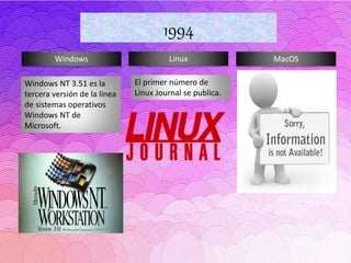Windows Linux MacOS
1994
Windows NT 3.51 es la
tercera versión de la línea
de sistemas operativos
Windows NT de
Microsoft.
El primer número de
Linux Journal se publica.
 