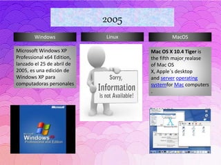Windows Linux MacOS
2005
Microsoft Windows XP
Professional x64 Edition,
lanzado el 25 de abril de
2005, es una edición de
Windows XP para
computadoras personales
Mac OS X 10.4 Tiger is
the fifth major realase
of Mac OS
X, Apple´s desktop
and server operating
systemfor Mac computers
.
 