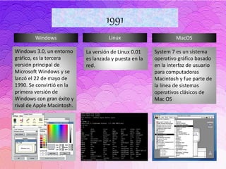 Windows Linux MacOS
1991
System 7 es un sistema
operativo gráfico basado
en la interfaz de usuario
para computadoras
Macintosh y fue parte de
la línea de sistemas
operativos clásicos de
Mac OS
La versión de Linux 0.01
es lanzada y puesta en la
red.
Windows 3.0, un entorno
gráfico, es la tercera
versión principal de
Microsoft Windows y se
lanzó el 22 de mayo de
1990. Se convirtió en la
primera versión de
Windows con gran éxito y
rival de Apple Macintosh.
 