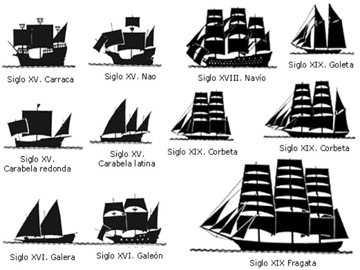 Evolución tecnológica de los barcos