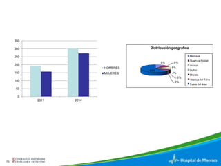 -10- 
Distribución geográfica 
9% 9% 
8% 
4% 
3% 
3% 
64% 
Manises 
Quart de Poblet 
Aldaia 
Buñol 
Mislata 
ribaroja del Túria 
Fuera del área 
350 
300 
250 
200 
150 
100 
50 
0 
2011 2014 
HOMBRES 
MUJERES 
 