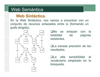 Web Semántica
Web Sintáctica.
En la Web Sintáctica, nos vamos a encontrar con un
conjunto de recursos enlazados entre si (formando unconjunto de recursos enlazados entre si (formando un
grafo dirigido).
No se enlazan con la
totalidad de páginas
existentes.
La escasa precisión de los
resultados.
La alta sensibilidad al
vocabulario empleado en la
búsqueda.
 
