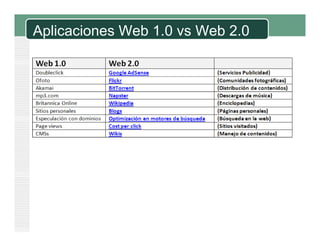 Aplicaciones Web 1.0 vs Web 2.0
 
