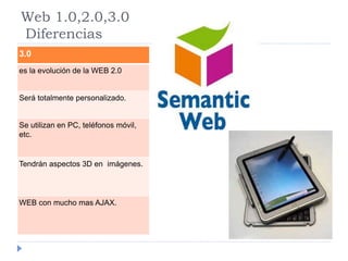 Web 1.0,2.0,3.0 
Diferencias 
3.0 
es la evolución de la WEB 2.0 
Será totalmente personalizado. 
Se utilizan en PC, teléfonos móvil, 
etc. 
Tendrán aspectos 3D en imágenes. 
WEB con mucho mas AJAX. 
 