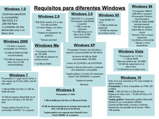 Requisitos para diferentes WindowsRequisitos para diferentes Windows
Windows XP
Procesador Pentium de 233 MHz o
superior (recomendable de 300 MHz).
Al menos 64 MB de RAM
(recomendable 128 MB).
Lector de CD-ROM o de DVD-ROM.
Teclado y Mouse Microsoft o cualquier
otro dispositivo compatible.
Tarjeta gráfica y monitor de resolución
Súper VGA (800x600) o superior.
Tarjeta de sonido.
Bocinas.
Windows 1.0
.CGA/Hercules/EGA
(o compatible)
.MS-DOS 2.0
.256 KB Ram
.2 unidades de dos
ladoscada una o un
disco duro
Windows 2.0
* MS-DOS versión 3.0 o más
* 512 KB de RAM
* Un disco floppy y un disco
duro
* Tarjeta de adaptador de
gráficos
* Mouse opcional
Windows 3.0
* MS-DOS 3.1 o superior
* Procesador Intel 80286
o superior
* 1 MB o más de
memoria
* 6.5 MB libres en el
disco duro (9 MB
recomendados)
Windows 95
* Intel 80386 DX
CPU
* 4 MB de RAM del
sistemas
* 50 MB de espacio
en el disco duros
Windows 98
* Procesador 486DX-
2/66 MHz o superior
(Procesador Pentium
recomendado)
* 16 MB de RAM (24MB
recomendados)
* 500 MB de espacio
disponible en el disco
duros
* Monitor VGA o mayor
resolución
* CD-ROM o DVD-ROM
* Mouse u otros
dispositivos
Windows 2000
* 133 MHz o superior,
compatible con Pentium
* 32 MB de RAM (64 MB
recomendados)
* 700 MB de espacio en el
disco duro (2 GB
recomendados)
Windows Me
* Procesador Pentium
de 150 HMS
* 320 MB de espacio en
el disco duros
* 32 MB de RAM
Windows Vista
* Procesador de 1.0 GHz
* 1 GB de RAM
* Memoria gráfica de 128 MBS
* 40 GB de capacidad en el
disco duro
* 15 GB libres en el disco duro
Windows 7
Procesador a 1 giga hercio (GHz) o
más rápido de 32 bits (x86) o de 64
bits (x64)*
1 GB de RAM (32 bits) o 2 GB de
RAM (64 bits)
16 GB de espacio disponible en el
disco duro (32 bits) o 20 GB (64
bits)
Tarjeta gráfica DirectX 9 con
controlador WDDM 1.0 o superior
Windows 8
Procesador a 1 GHz
1 GB de RAM para 32 bits o 2 GB para 64 bits
16 GB de almacenamiento en el disco duro para 32
bits o 20 GB para el de 64 bits
Tarjeta gráfica con soporte para DirectX 9 con
driver WDDM 1.0 o superior
Windows 10
Esto es lo que necesita tu PC para instalar la
última versión:
Procesador: 2 GHz compatible con PAE, NX
y SSE2.
RAM: 1 GB (32 bits) o 2 GB (64 bits).
Espacio en disco duro : 16 GB (32 bits) o 20
GB (64 bits).
Tarjeta gráfica: Dispositivo gráfico Microsoft
DirectX 9 con controlador WDDM.
Cuenta de Microsoft y acceso a Internet.
Resolución de pantalla de al menos 1366 x
768 píxeles.
 