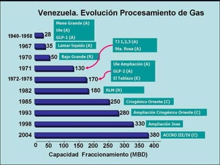 Evolucion Y Futuro De La Industria Del Gas En Venezuela | PPT