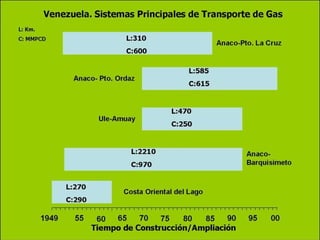 Evolucion Y Futuro De La Industria Del Gas En Venezuela | PPT