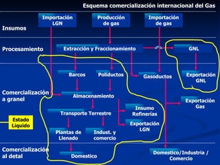 Evolucion Y Futuro De La Industria Del Gas En Venezuela | PPT