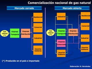Evolucion Y Futuro De La Industria Del Gas En Venezuela | PPT