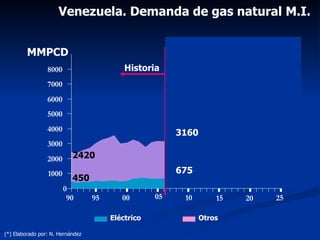 Evolucion Y Futuro De La Industria Del Gas En Venezuela | PPT