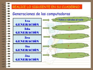 REALICE LO SIGUIENTE EN SU CUADERNO:
Generaciones de las computadoras
1ra
GENERACIÓN
Tubos o válvulas al vacio
?
?
?
?
2da
GENERACIÓN
3ra
GENERACIÓN
4ta
GENERACIÓN
5ta
GENERACIÓN
 