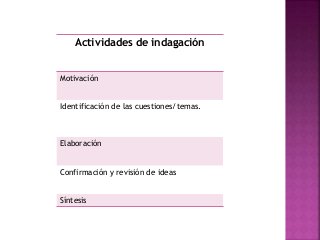 Actividades de indagación
Motivación
Identificación de las cuestiones/temas.
Elaboración
Confirmación y revisión de ideas
Síntesis
 