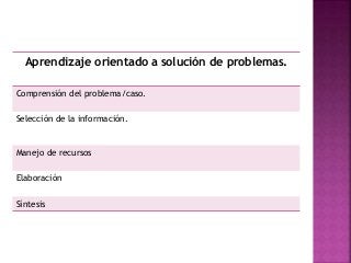 Aprendizaje orientado a solución de problemas.
Comprensión del problema/caso.
Selección de la información.
Manejo de recursos
Elaboración
Síntesis
 