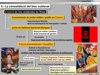 La Guerra Civil Espanyola 1936-1939                                                           Armand Figuera



5.- La consolidació del bloc sublevat
 5.- La consolidació del bloc sublevat
     L’exèrcit és l’eix vertebrador de l’Estat
      L’exèrcit és l’eix vertebrador de l’Estat

               Concentració de poder militar i ipolític en Franco
               Concentració de poder militar polític en Franco
                                      Autoritarisme feixista
                                      Amb la participació de falangistes i carlins

               Junta de Defensa Nacional (Burgos)
                Junta de Defensa Nacional (Burgos)
                                             Direcció militar i política
                                             Amb funcions de govern
                      Dirigida per             Es decideix
                                          Supressió dels partits i de la reforma agrària

                         Franco (Generalíssim i iCaudillo)
                          Franco (Generalíssim Caudillo)
                                       Sotmet a disciplina les
                                       milícies carlines i falangistes
                             Unifica les forces polítiques (Decret d’unificació)

                                                      Falange Española Tradicionalista y
                                 Partit únic
                                                      de las JONS (FET y de las JONS)
                          Amb el suport de
                          l’Església               Que s’integrava en l’anomenat

                                                                 Movimiento Nacional
                              Nacionalcatolicisme                (Estructura política i
                                                                 ideològica del franquisme)
                                                                                                         tornar   sortir
 