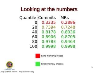 Looking at the numbers
                    Quantile Commits                    MRs
                           0 0.3235                     0.2886
                          20 0.7394                     0.7248
                          40 0.8178                     0.8036
                          60 0.8906                     0.8705
                          80 0.9783                     0.9464
                        100 0.9998                      0.9998

                                       Long memory process


                                       Short memory process
                                                                 35

http://www.uax.es http://herraiz.org
 