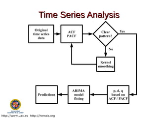 Time Series Analysis
                      Original                                  Yes
                                       ACF           Clear
                     time series
                                       PACF         pattern?
                        data


                                                          No


                                                     Kernel
                                                    smoothing




                                         ARIMA              p, d, q
                        Predictions       model            based on
                                          fitting         ACF / PACF



http://www.uax.es http://herraiz.org
 