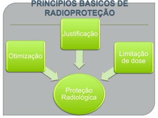 Proteção
Radiológica
Otimização
Justificação
Limitação
de dose
 
